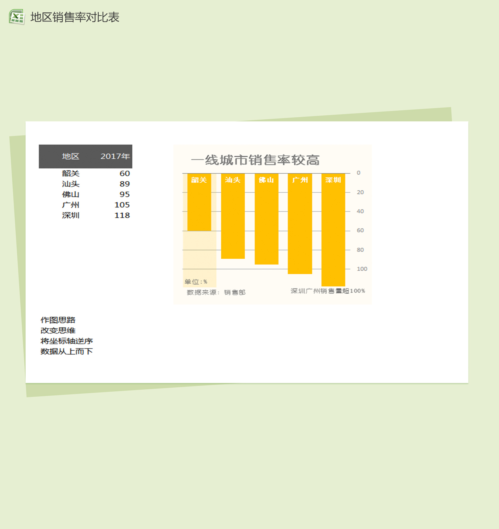 城市地区销售excel图表模板